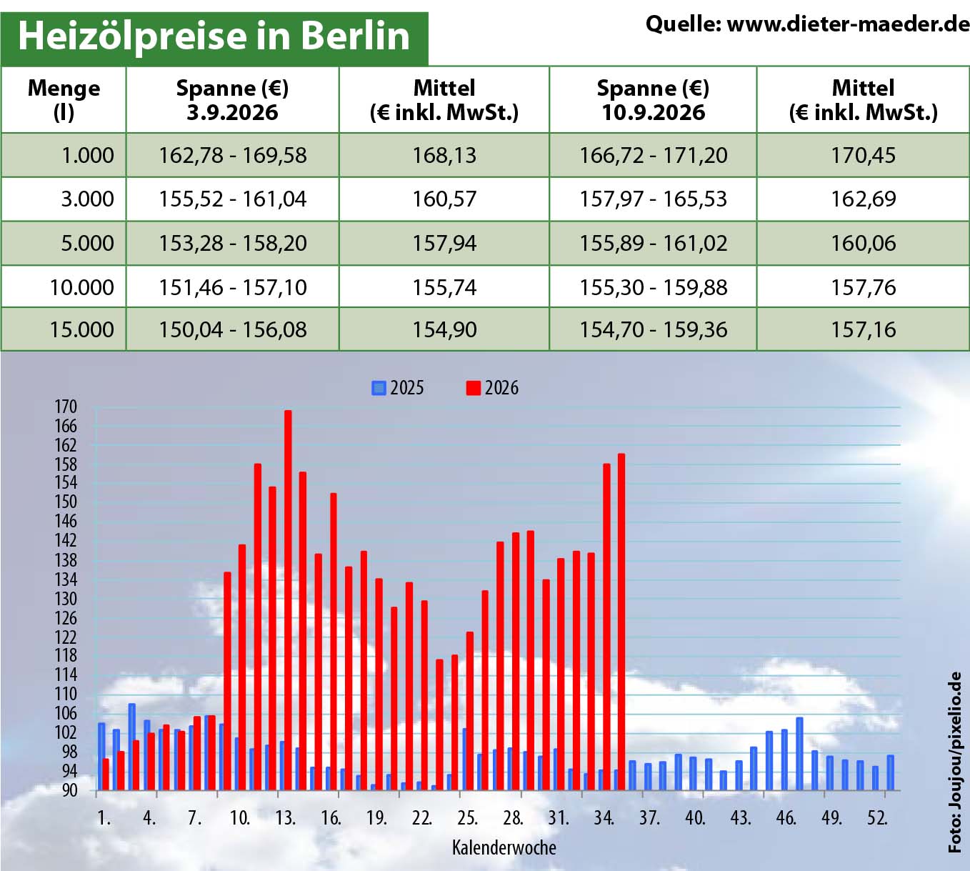 Heizölpreise