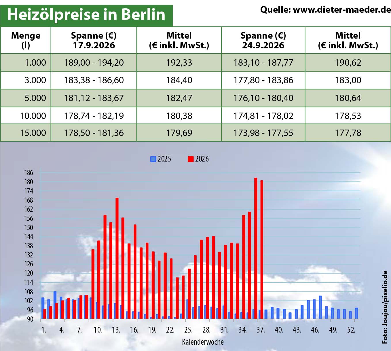 Heizölpreise