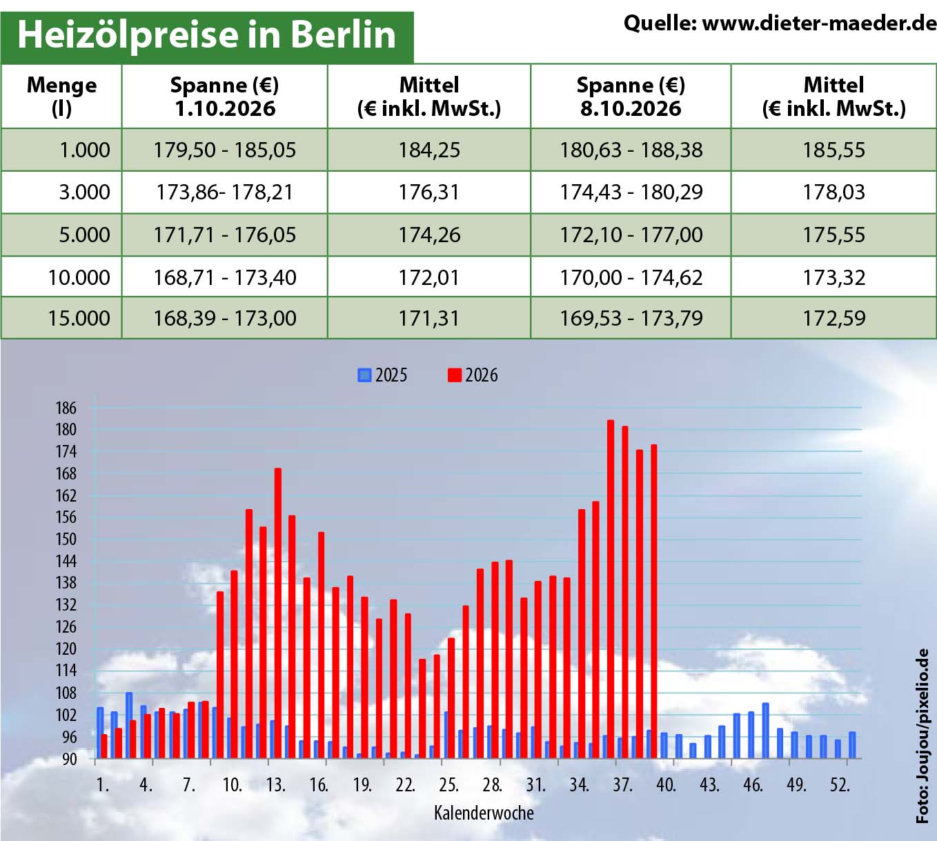 Heizölpreise